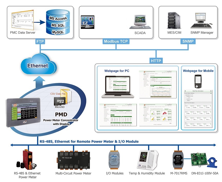 PMD Architecture