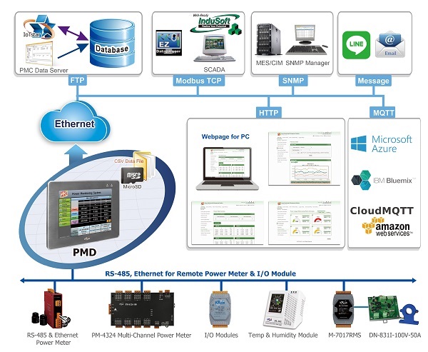 PMD-4201 Application