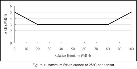 iSN-201 RH Graph